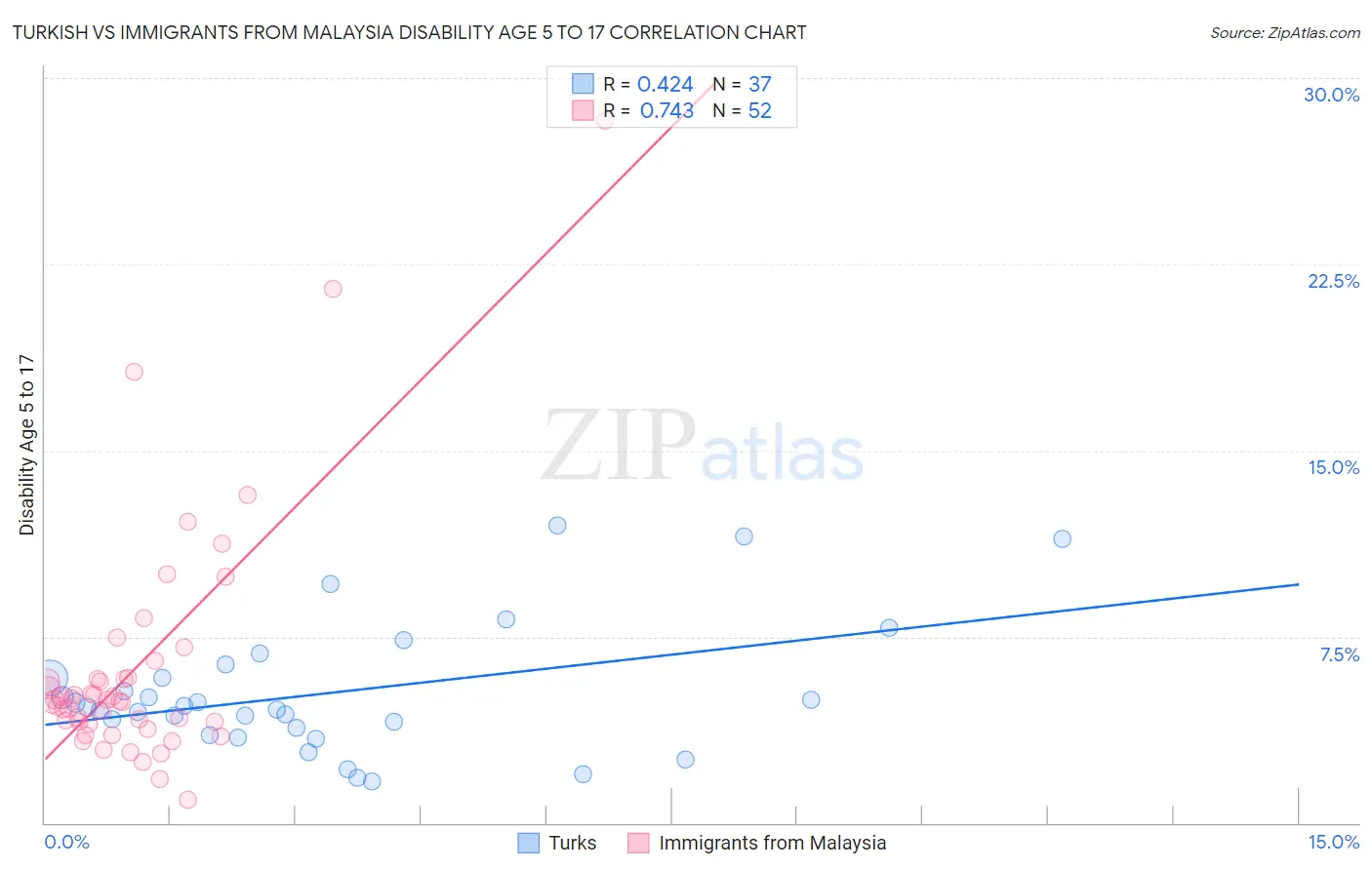 Turkish vs Immigrants from Malaysia Disability Age 5 to 17