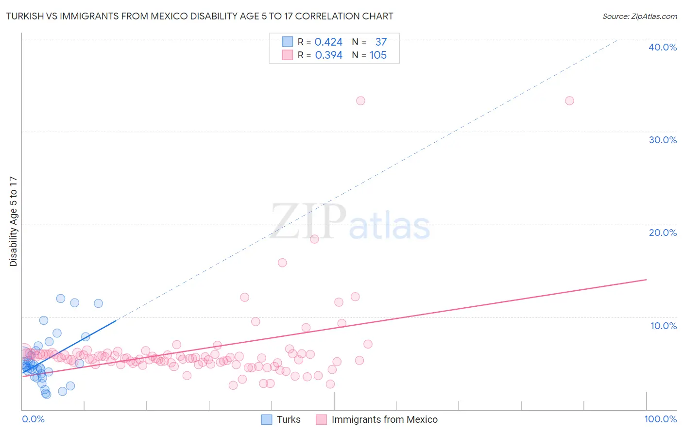 Turkish vs Immigrants from Mexico Disability Age 5 to 17