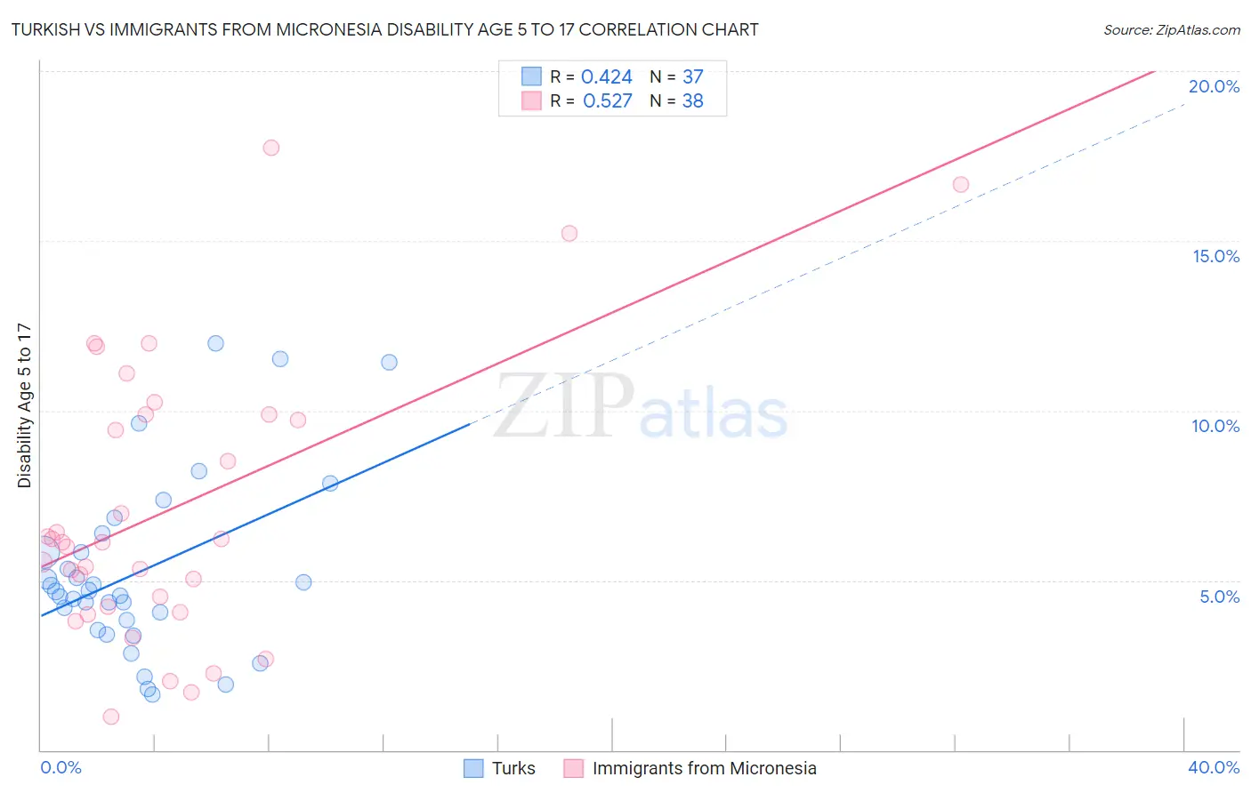 Turkish vs Immigrants from Micronesia Disability Age 5 to 17