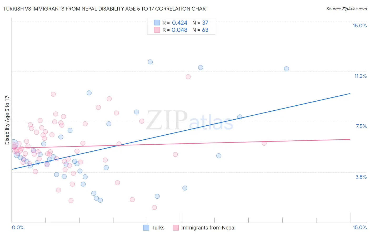 Turkish vs Immigrants from Nepal Disability Age 5 to 17