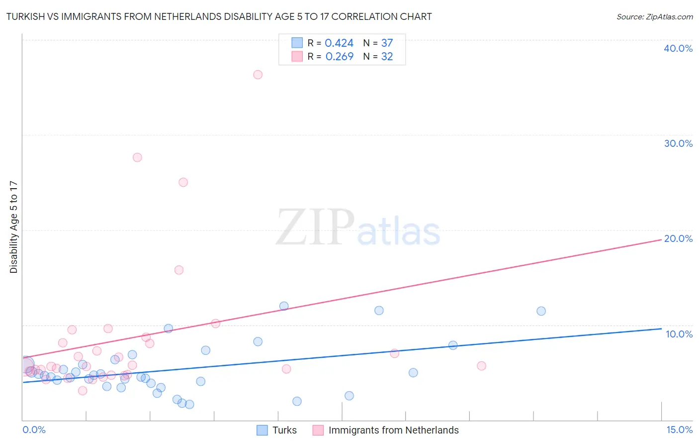 Turkish vs Immigrants from Netherlands Disability Age 5 to 17