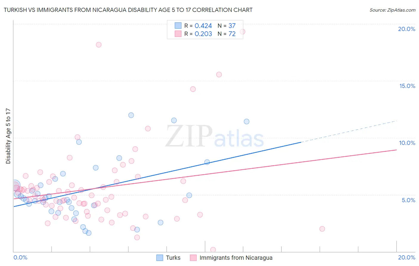 Turkish vs Immigrants from Nicaragua Disability Age 5 to 17