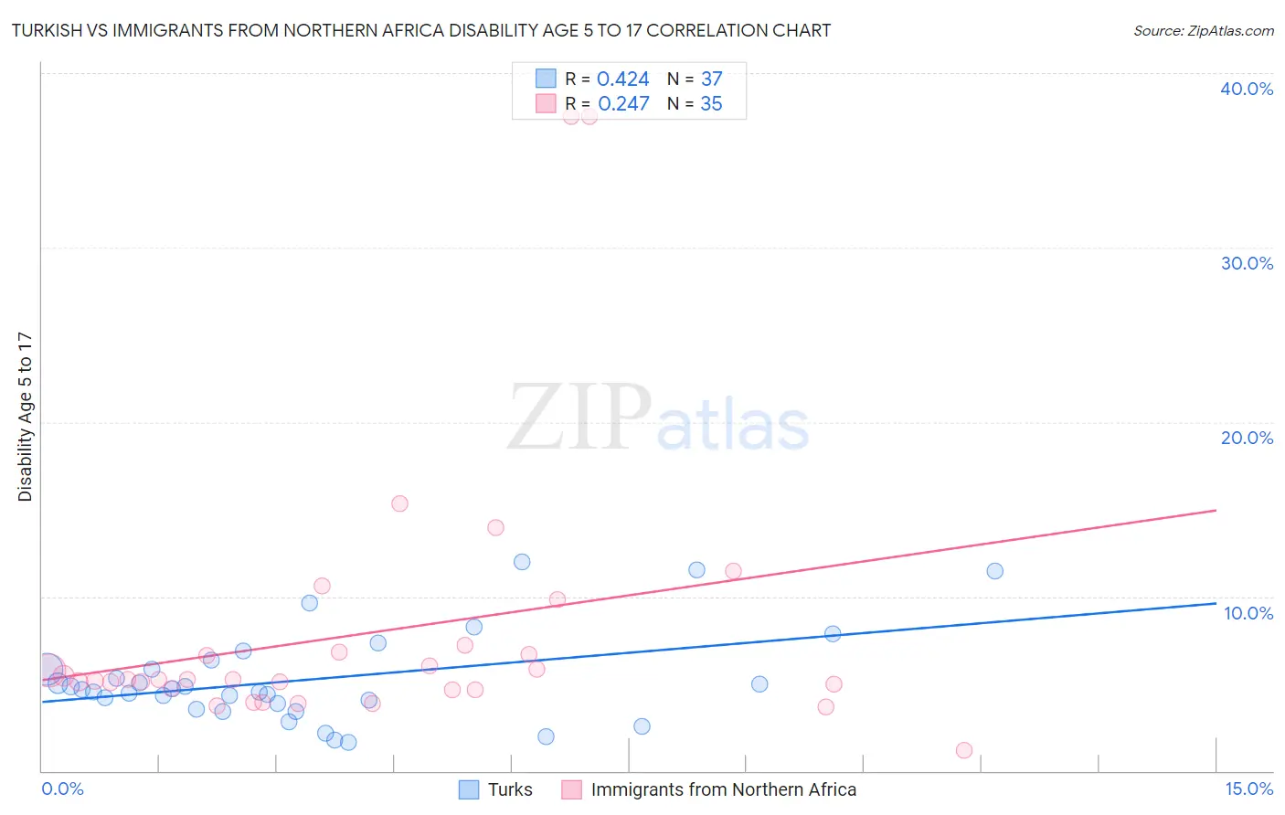 Turkish vs Immigrants from Northern Africa Disability Age 5 to 17
