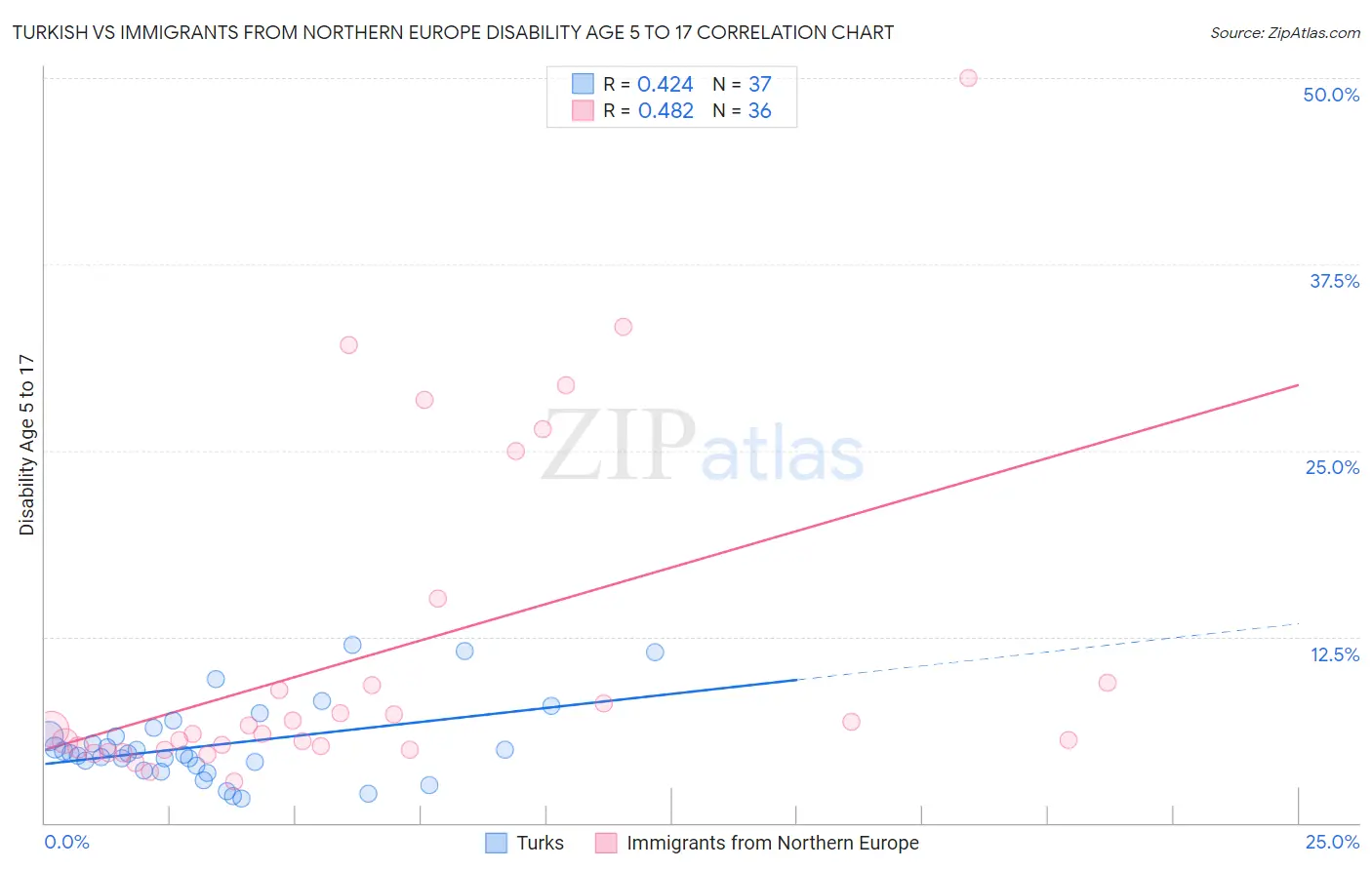 Turkish vs Immigrants from Northern Europe Disability Age 5 to 17