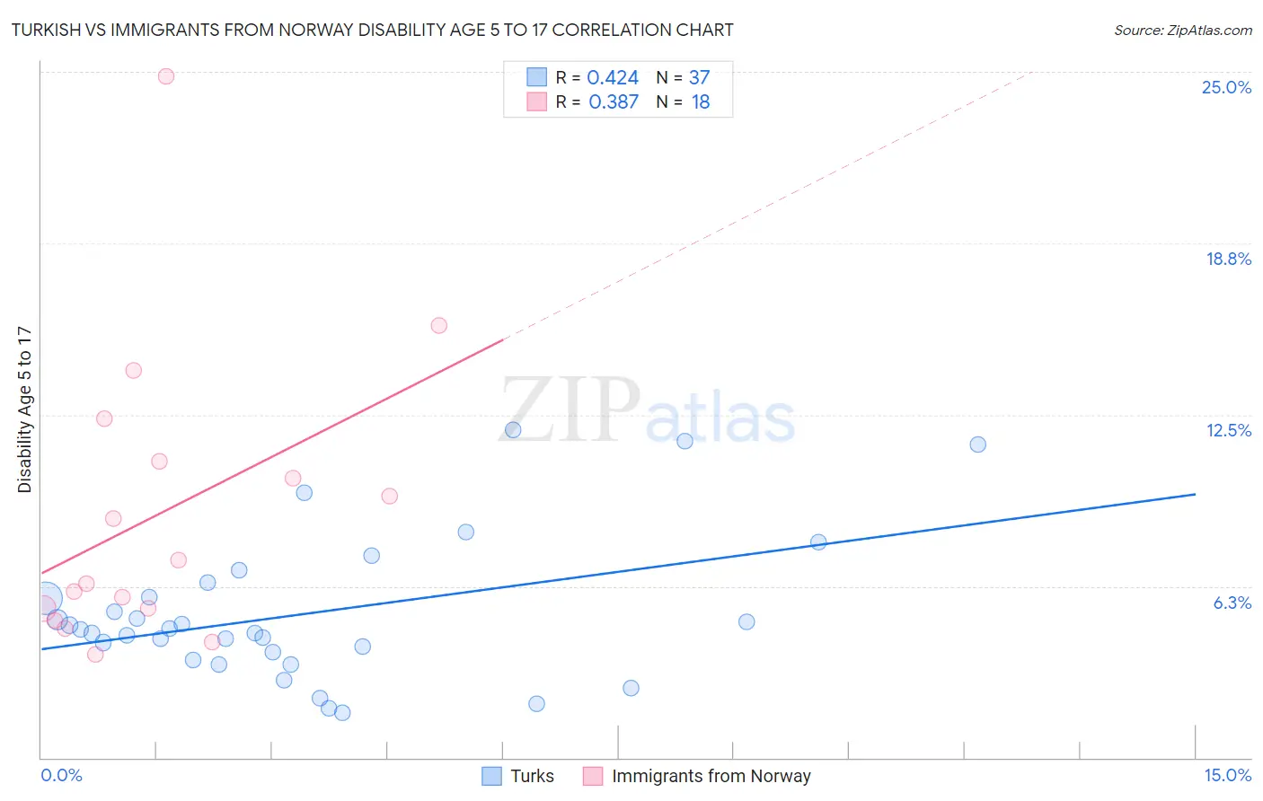 Turkish vs Immigrants from Norway Disability Age 5 to 17