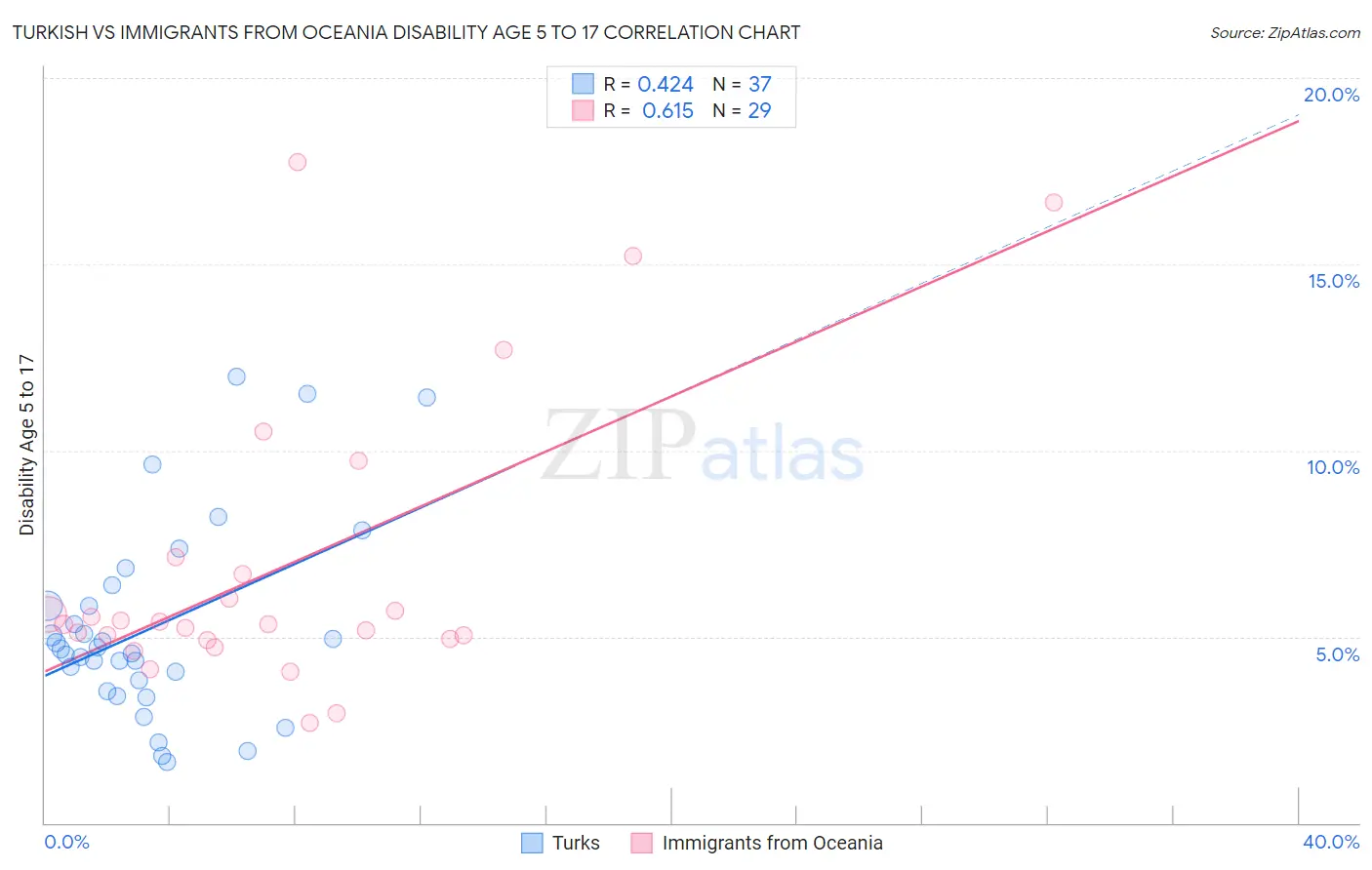 Turkish vs Immigrants from Oceania Disability Age 5 to 17