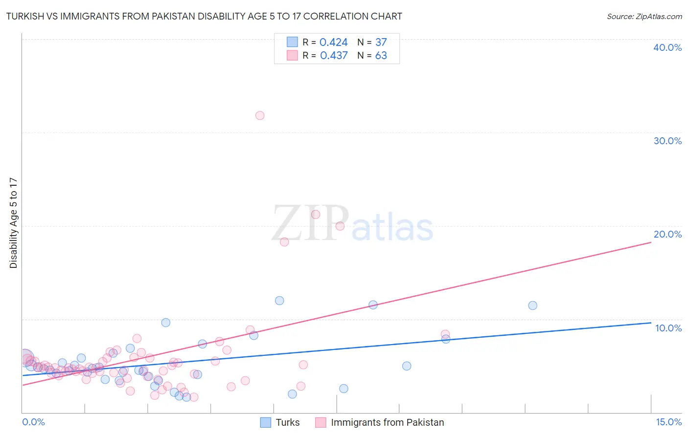 Turkish vs Immigrants from Pakistan Disability Age 5 to 17