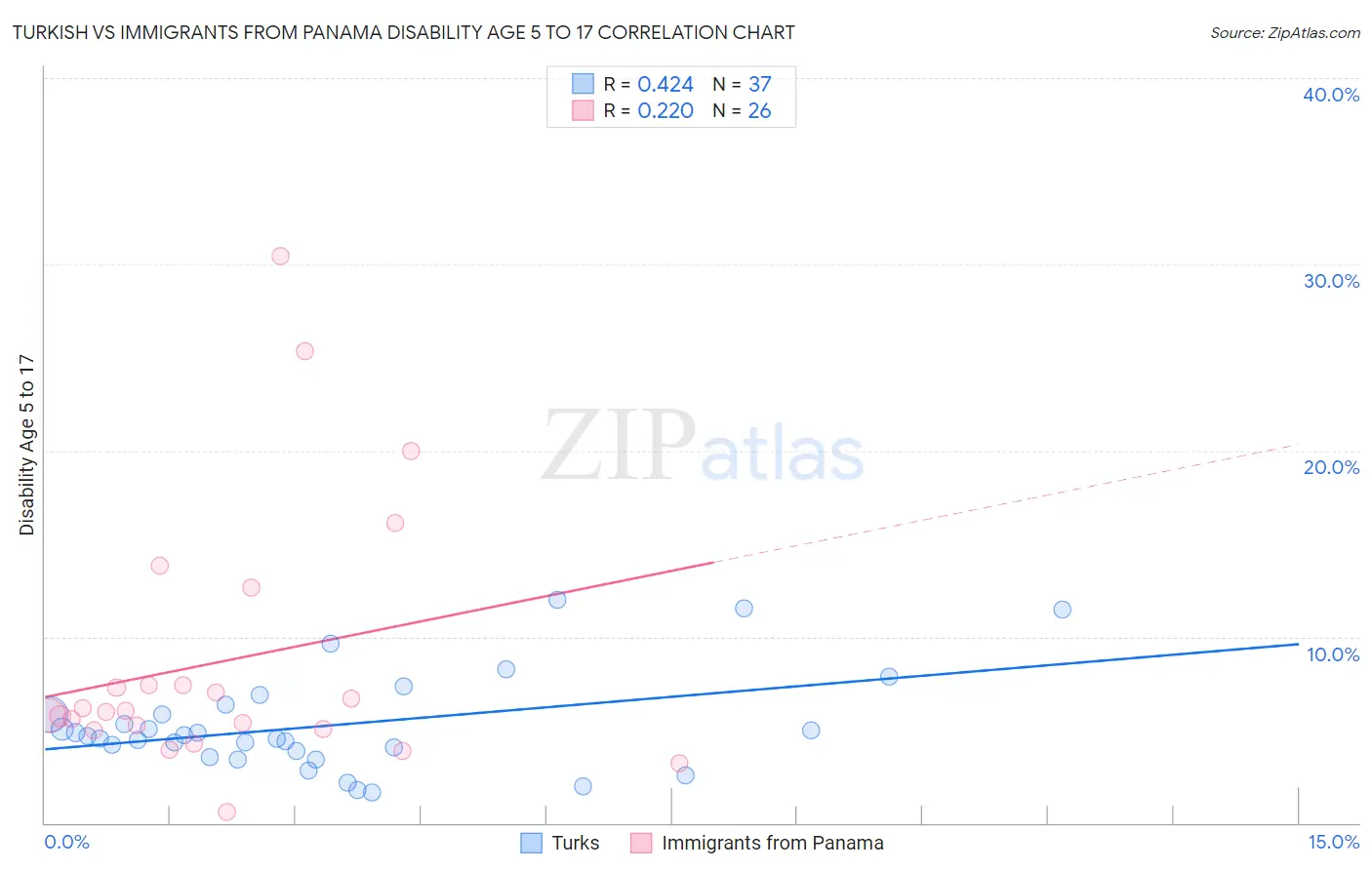 Turkish vs Immigrants from Panama Disability Age 5 to 17