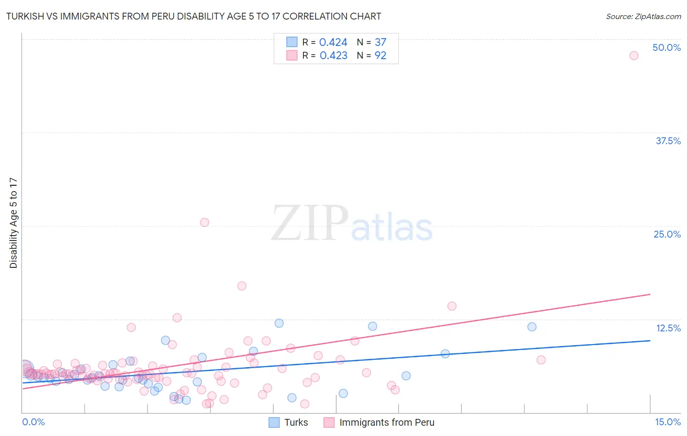 Turkish vs Immigrants from Peru Disability Age 5 to 17