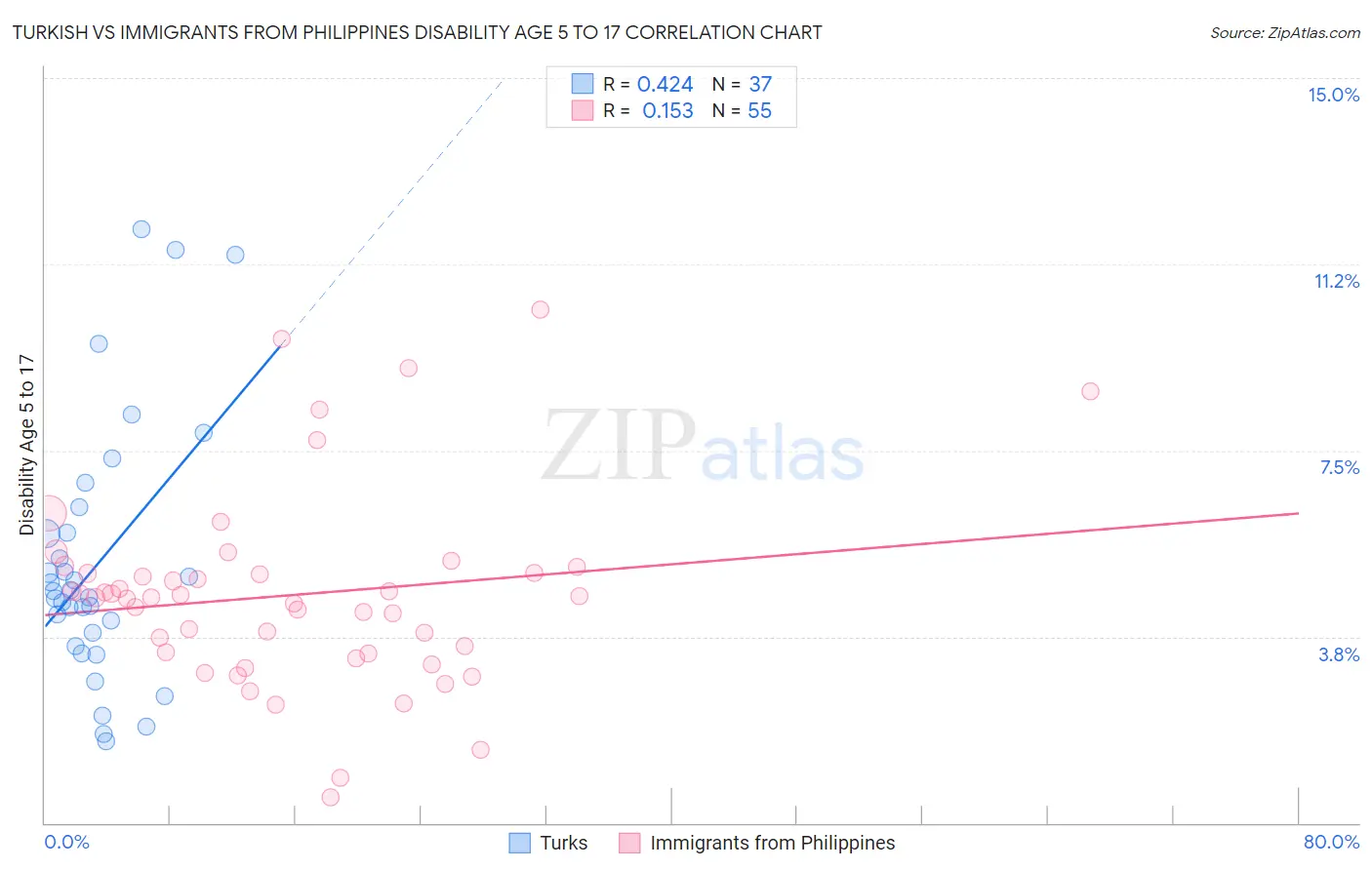 Turkish vs Immigrants from Philippines Disability Age 5 to 17