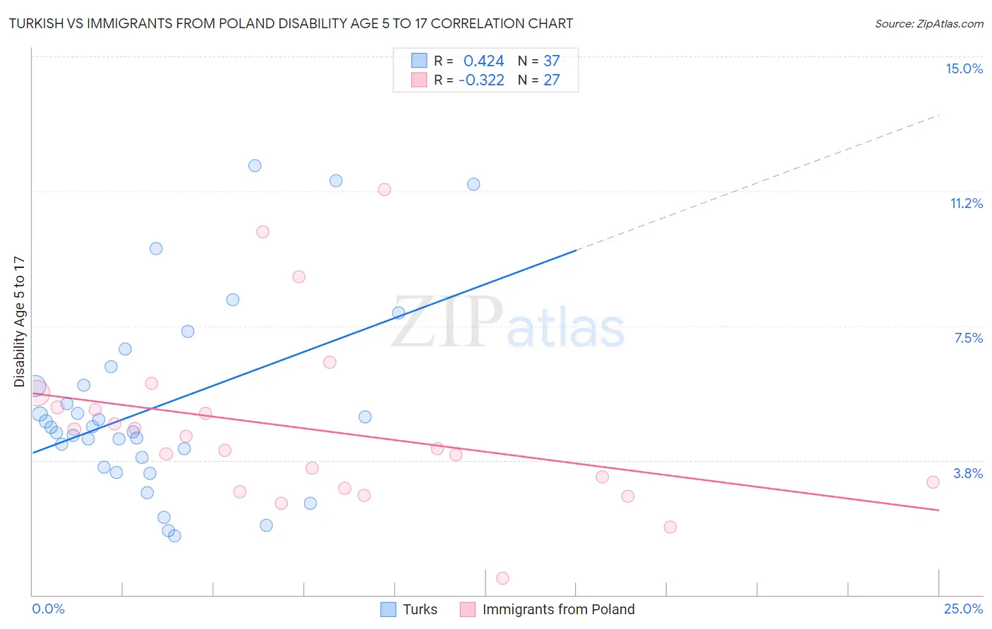 Turkish vs Immigrants from Poland Disability Age 5 to 17