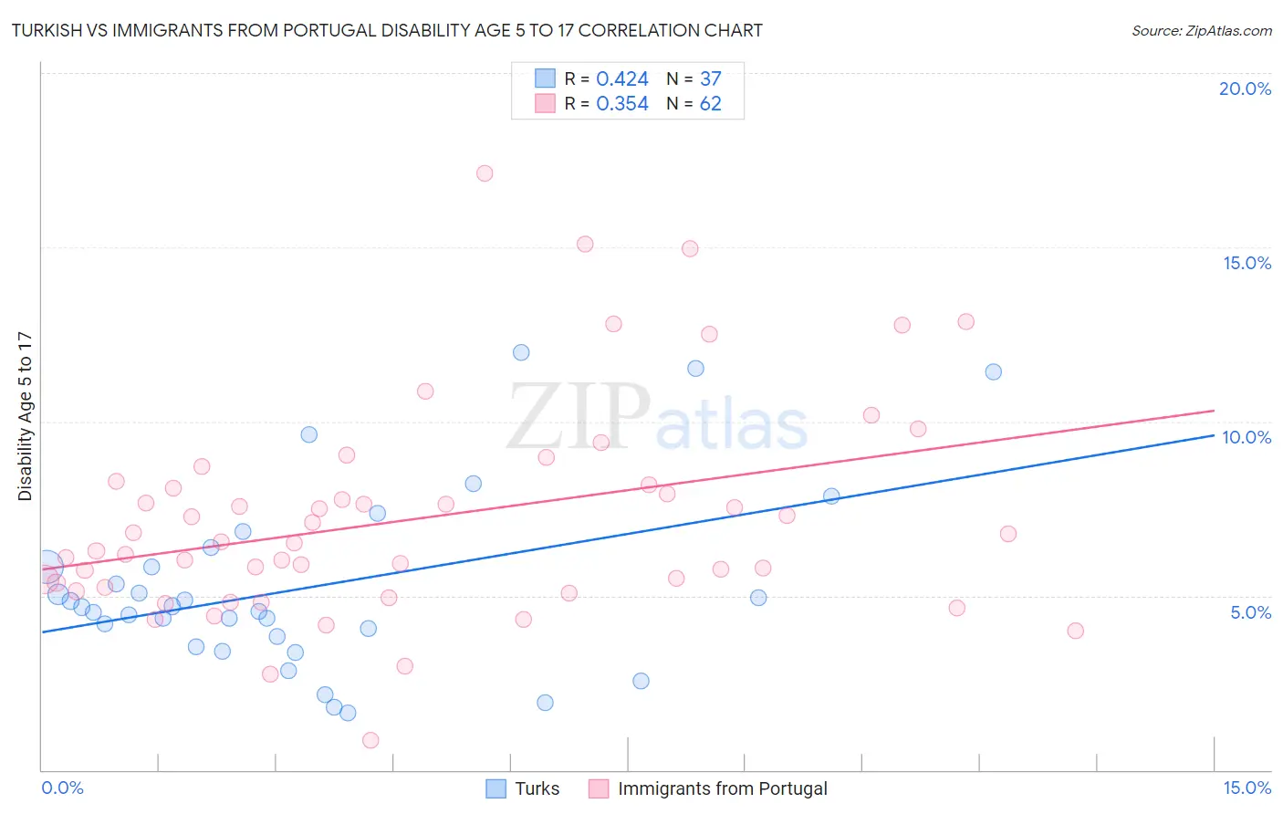 Turkish vs Immigrants from Portugal Disability Age 5 to 17