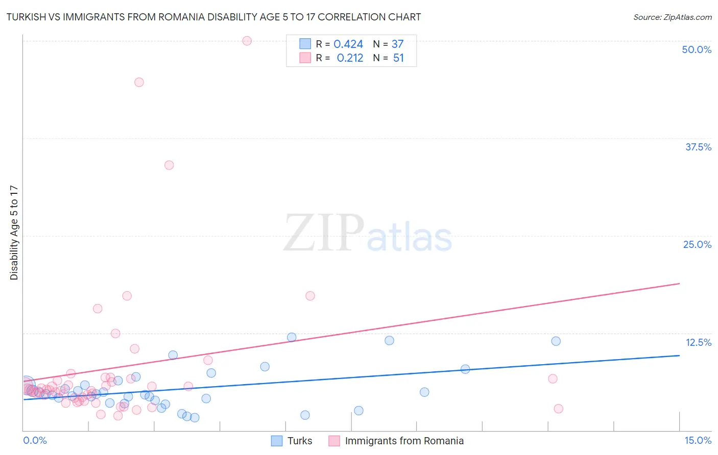 Turkish vs Immigrants from Romania Disability Age 5 to 17