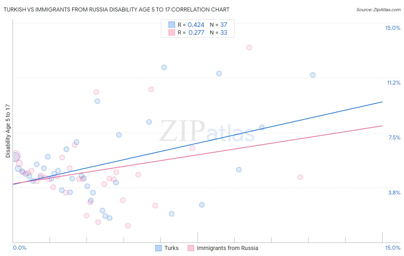 Turkish vs Immigrants from Russia Disability Age 5 to 17
