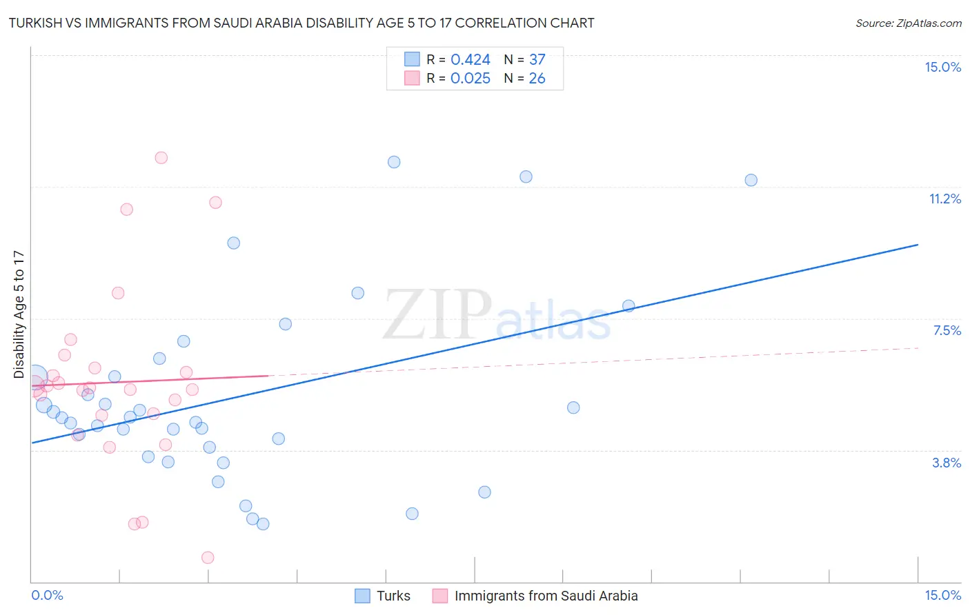 Turkish vs Immigrants from Saudi Arabia Disability Age 5 to 17