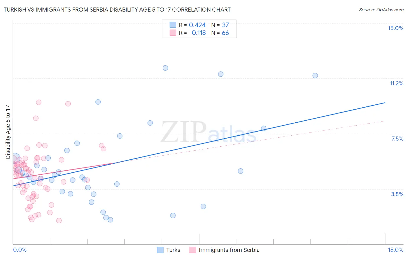 Turkish vs Immigrants from Serbia Disability Age 5 to 17