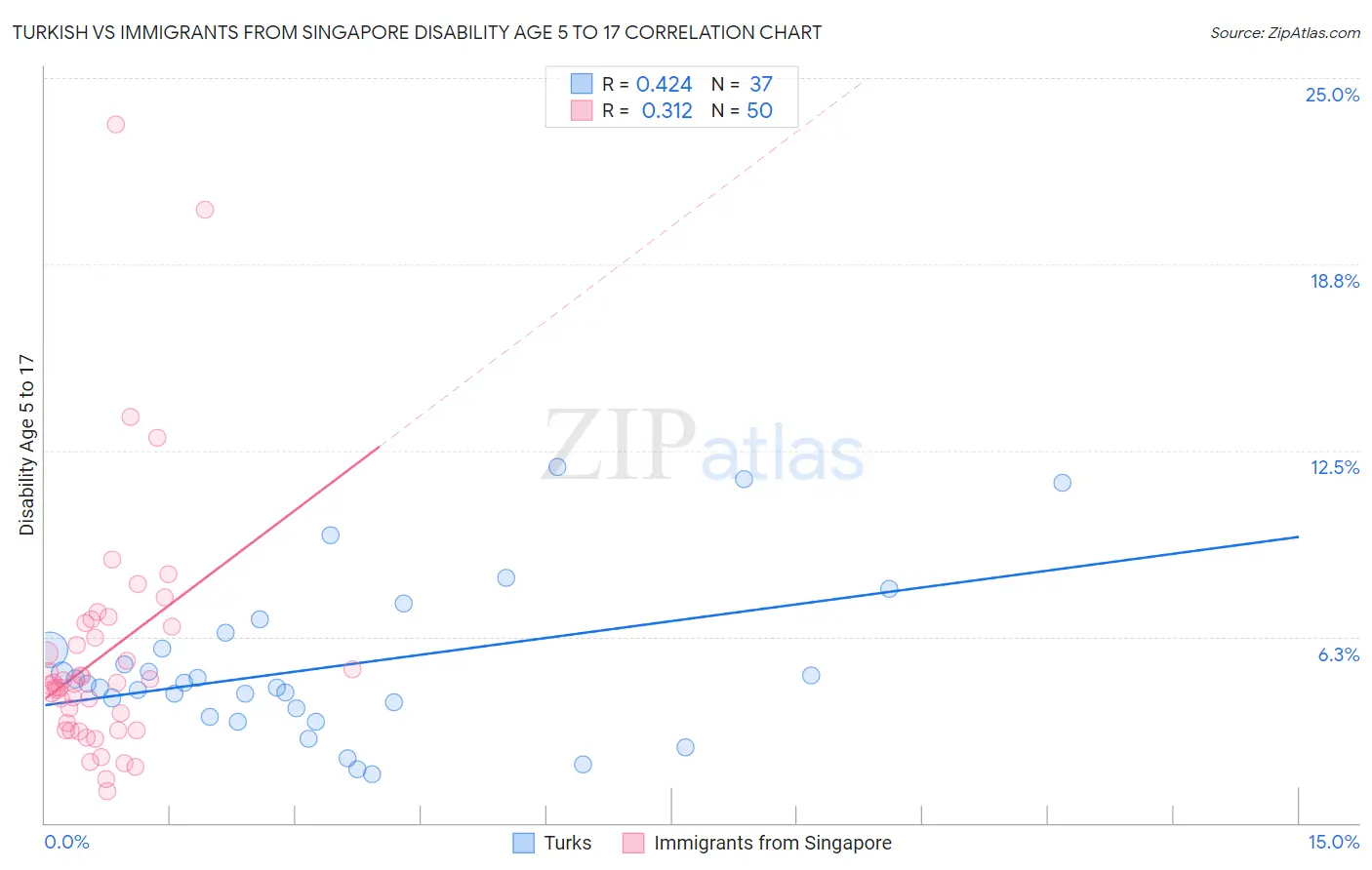 Turkish vs Immigrants from Singapore Disability Age 5 to 17