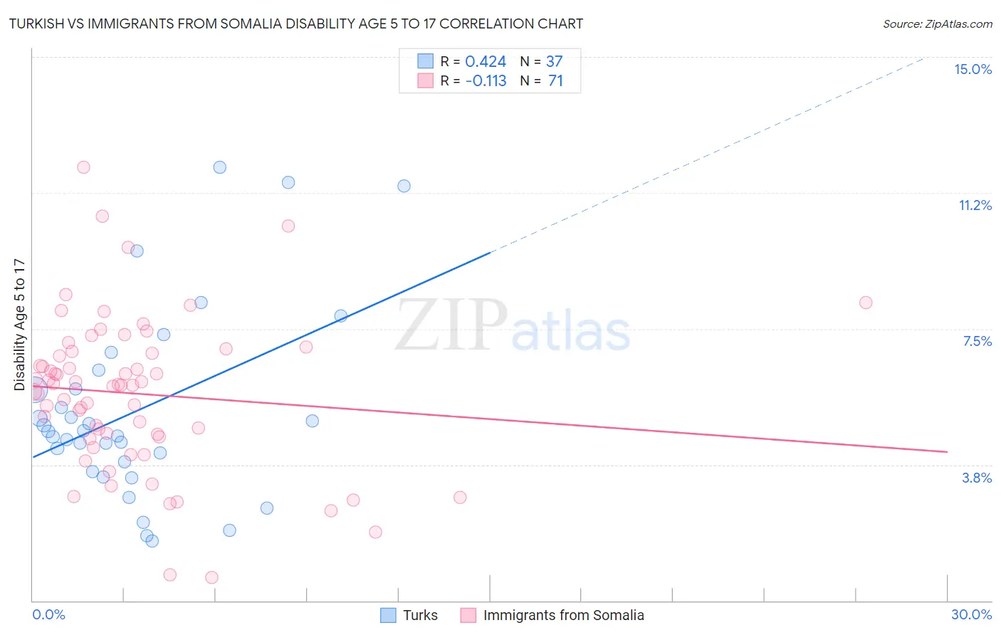 Turkish vs Immigrants from Somalia Disability Age 5 to 17