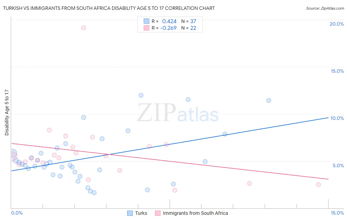 Turkish vs Immigrants from South Africa Disability Age 5 to 17