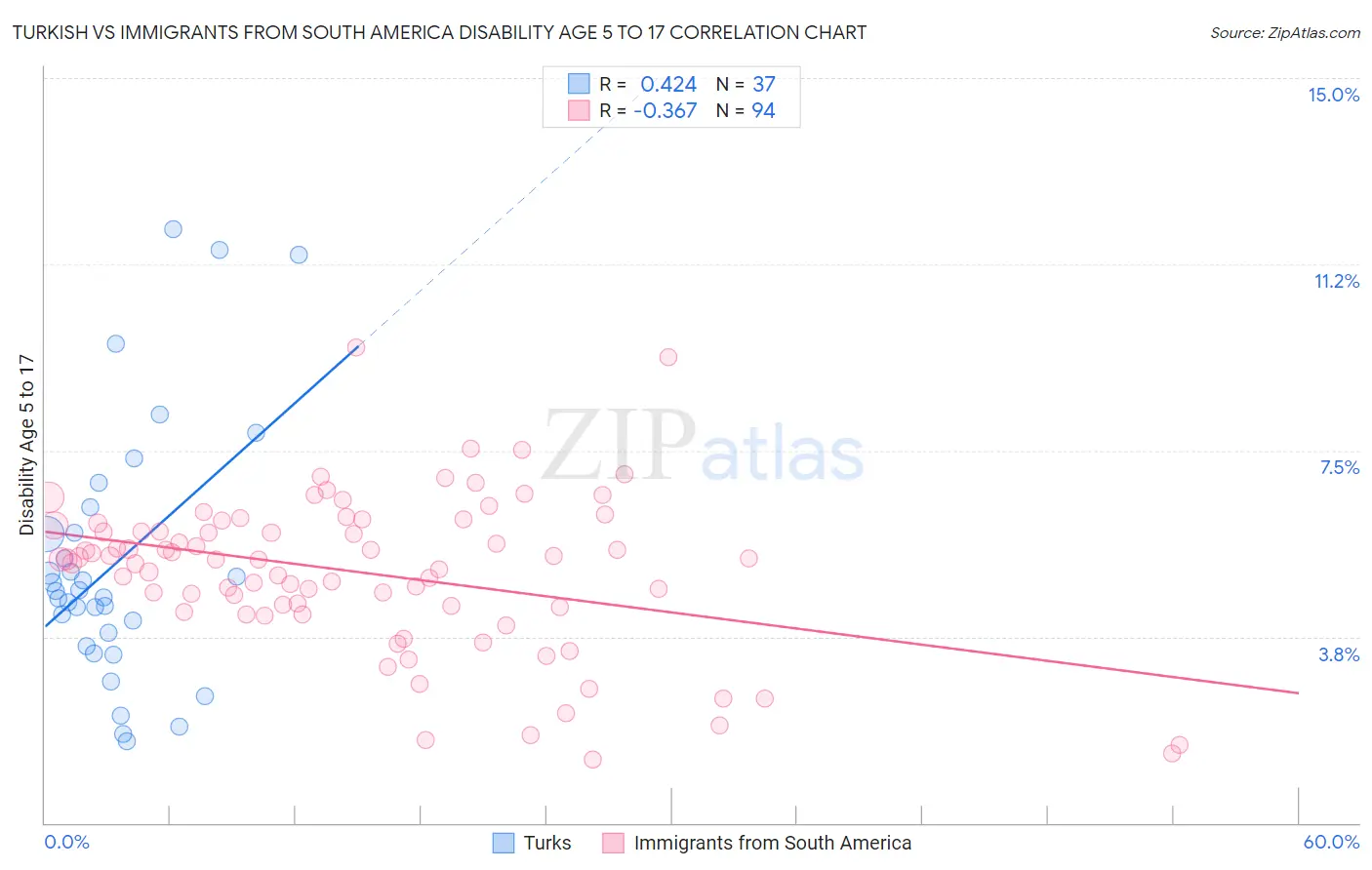 Turkish vs Immigrants from South America Disability Age 5 to 17