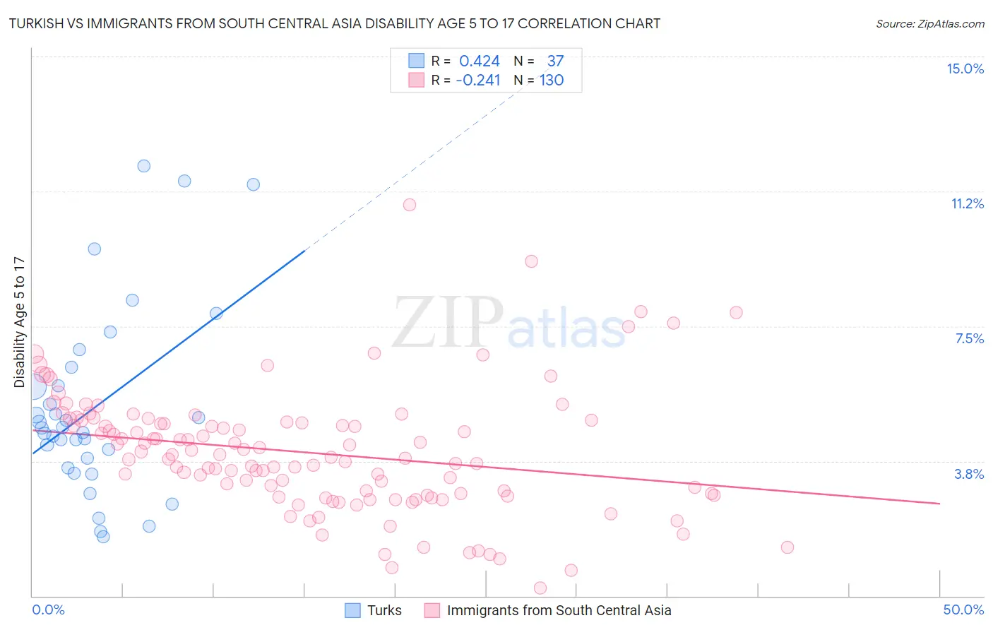 Turkish vs Immigrants from South Central Asia Disability Age 5 to 17
