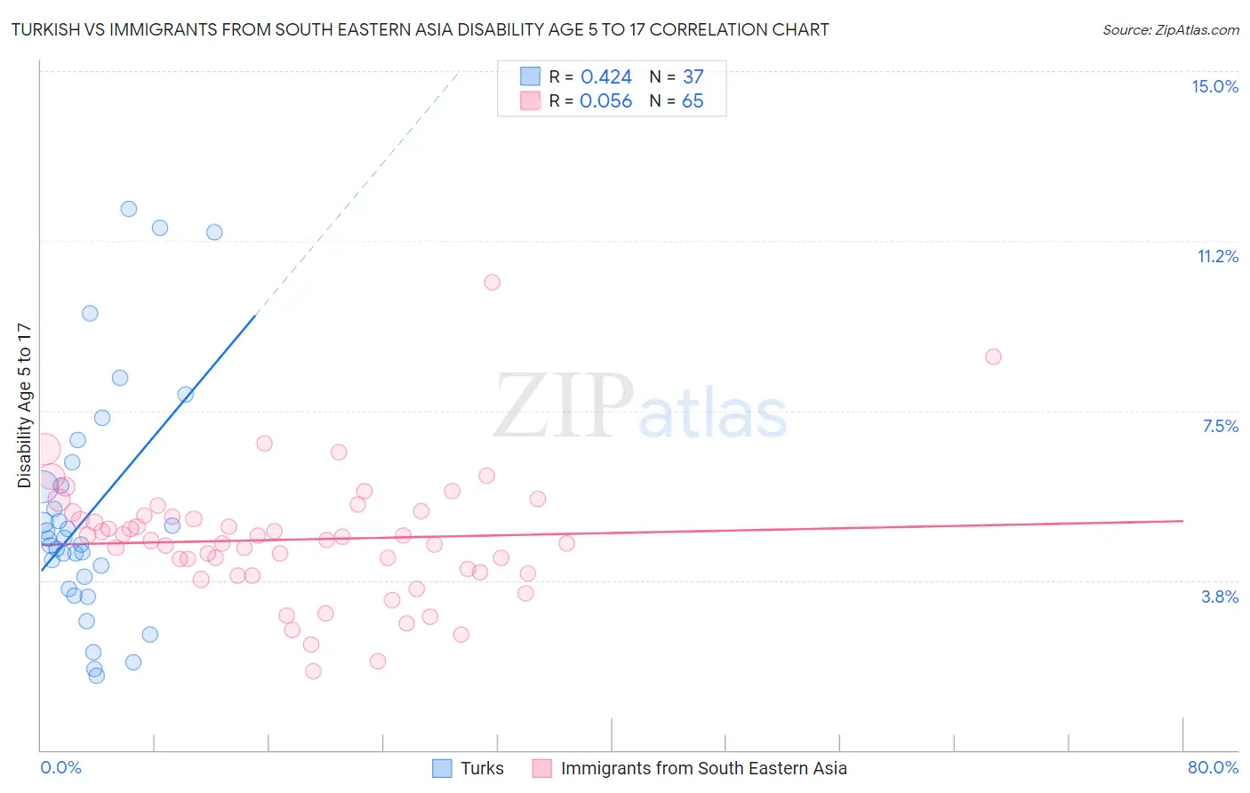 Turkish vs Immigrants from South Eastern Asia Disability Age 5 to 17
