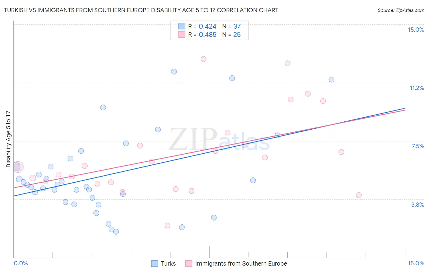 Turkish vs Immigrants from Southern Europe Disability Age 5 to 17