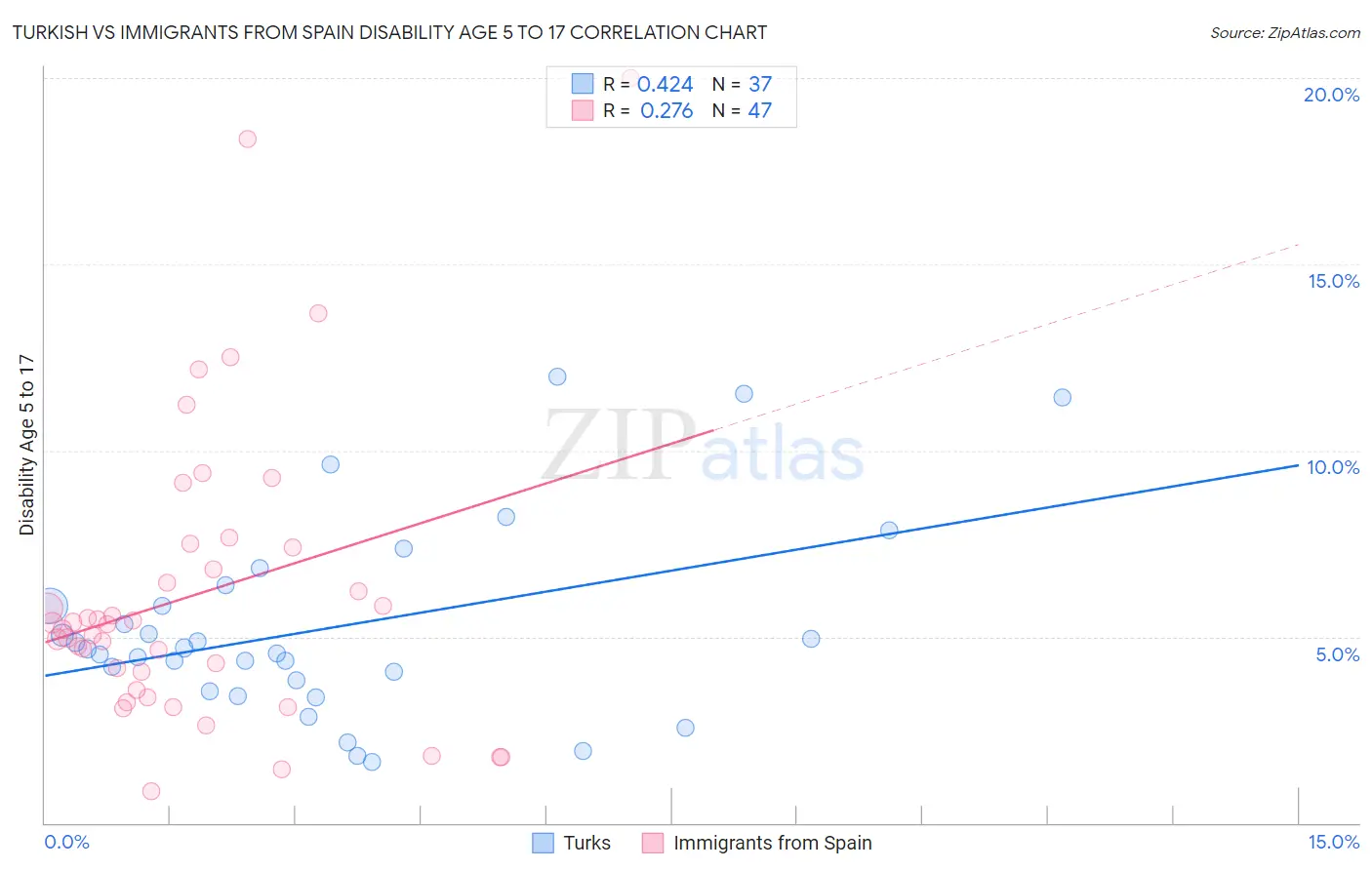 Turkish vs Immigrants from Spain Disability Age 5 to 17