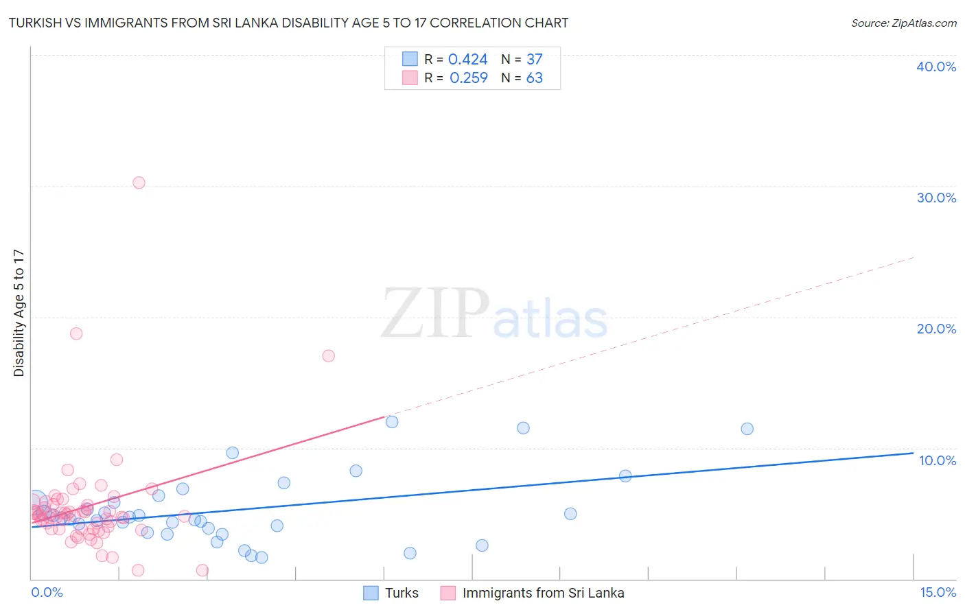 Turkish vs Immigrants from Sri Lanka Disability Age 5 to 17