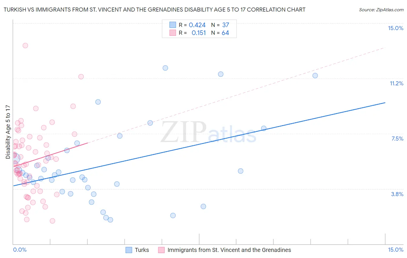 Turkish vs Immigrants from St. Vincent and the Grenadines Disability Age 5 to 17