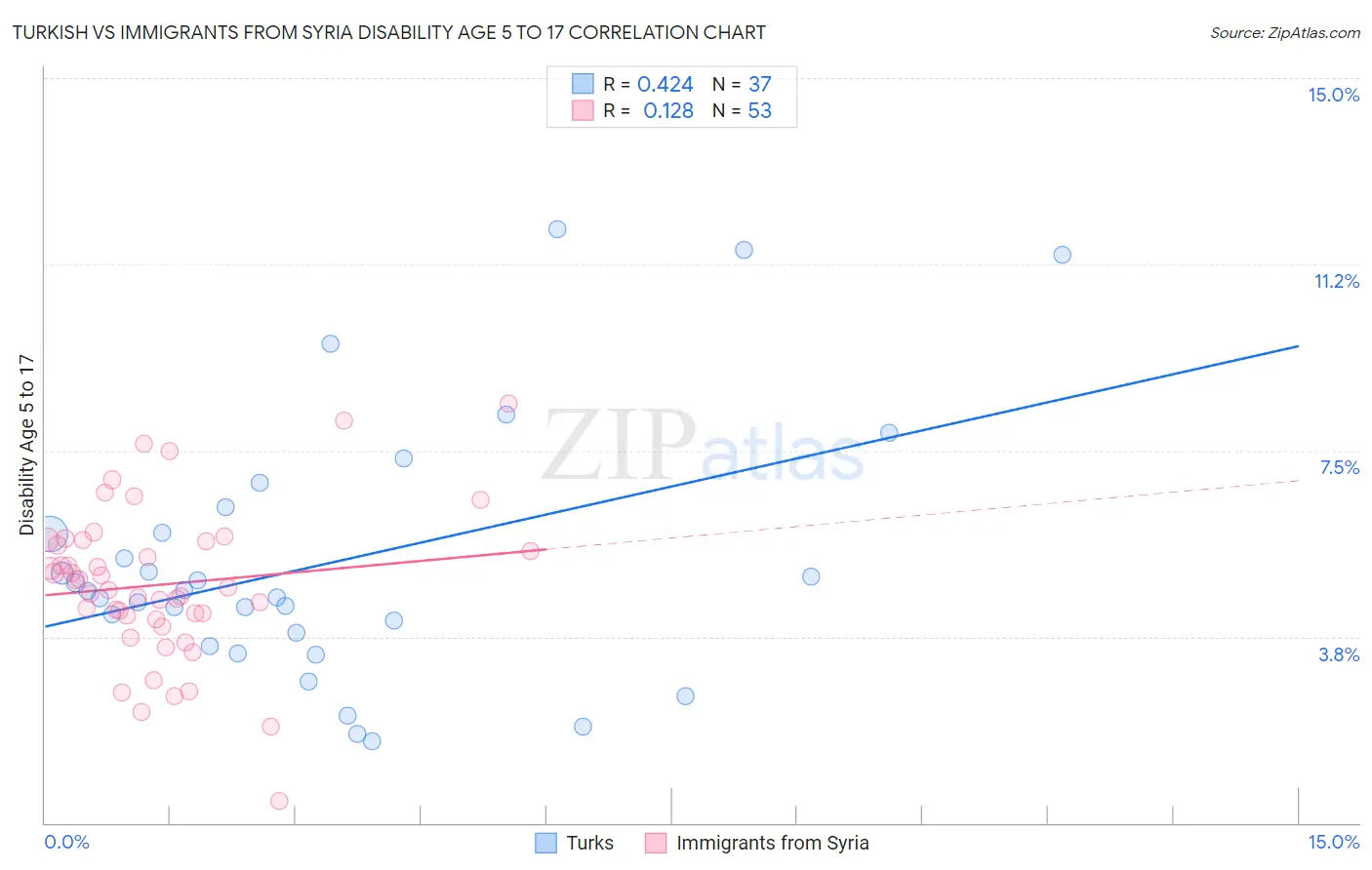 Turkish vs Immigrants from Syria Disability Age 5 to 17