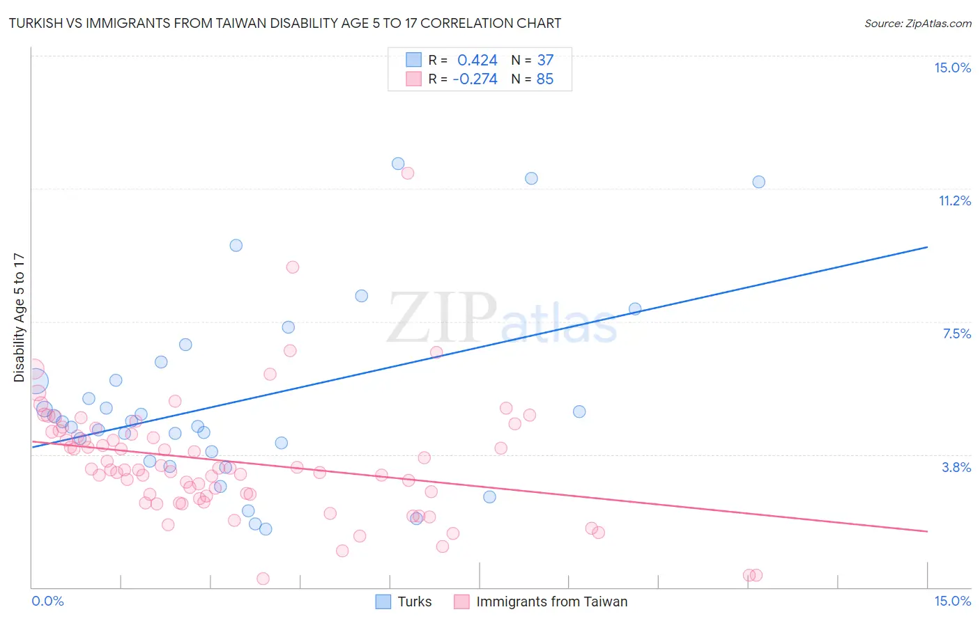 Turkish vs Immigrants from Taiwan Disability Age 5 to 17