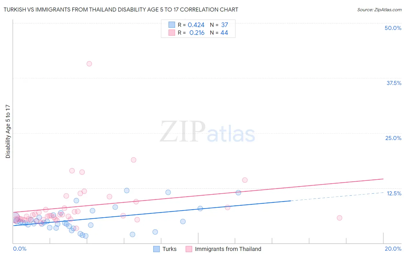 Turkish vs Immigrants from Thailand Disability Age 5 to 17