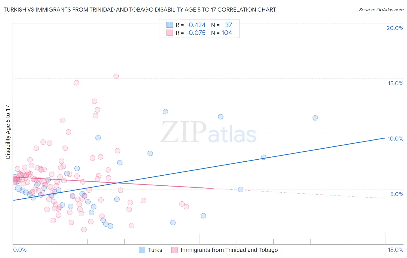 Turkish vs Immigrants from Trinidad and Tobago Disability Age 5 to 17