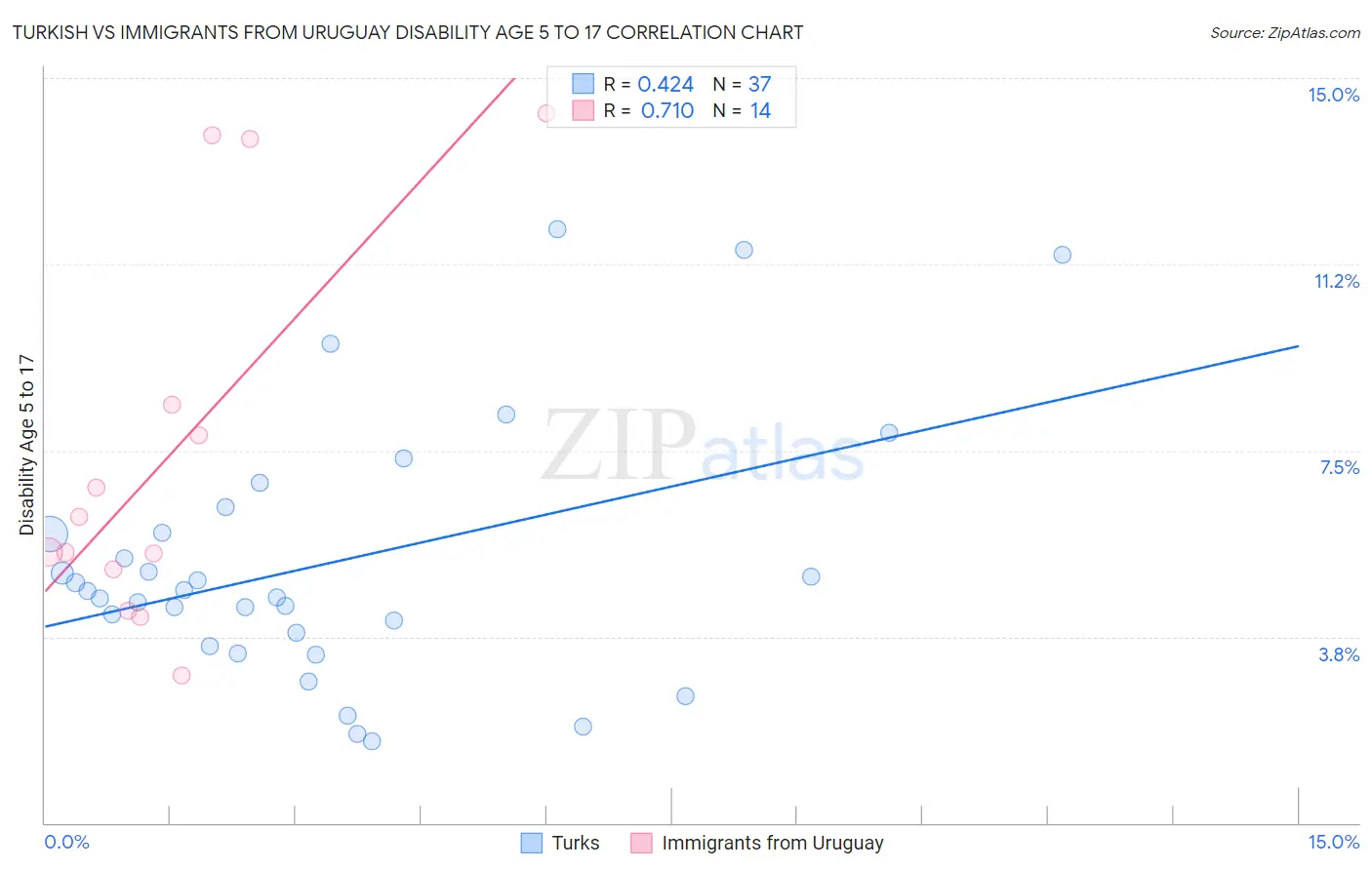 Turkish vs Immigrants from Uruguay Disability Age 5 to 17