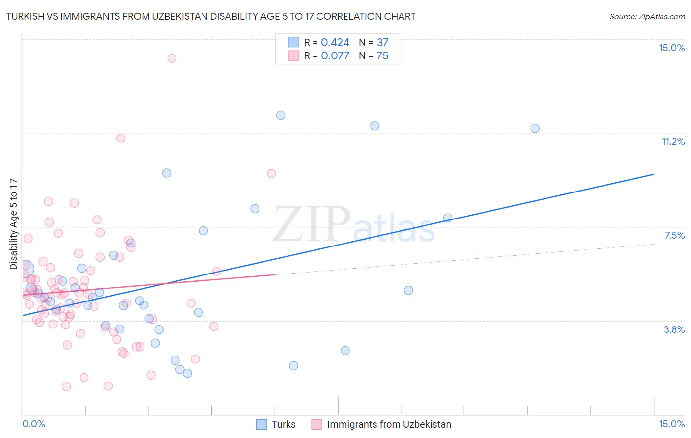 Turkish vs Immigrants from Uzbekistan Disability Age 5 to 17