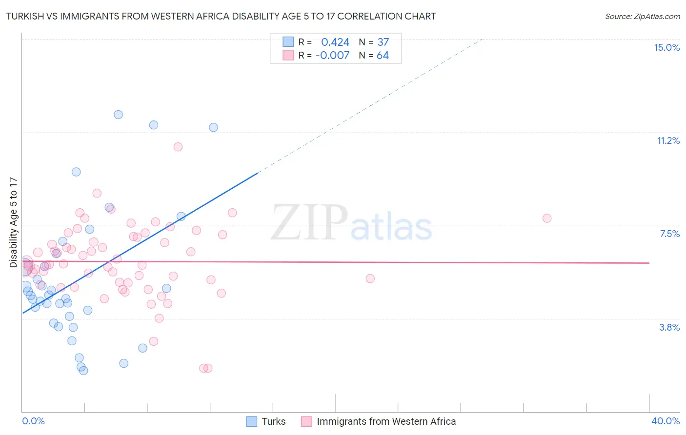 Turkish vs Immigrants from Western Africa Disability Age 5 to 17