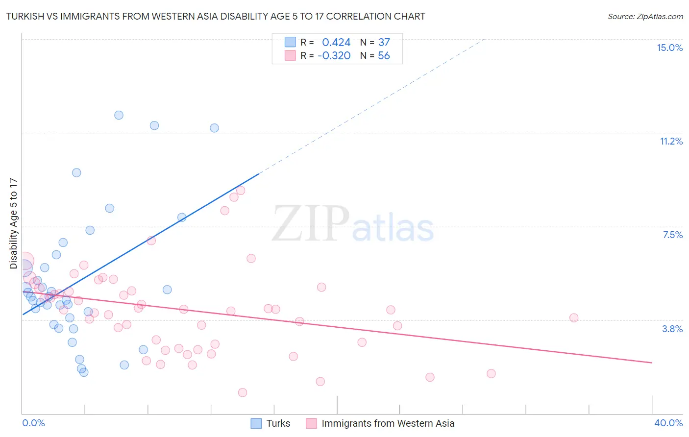 Turkish vs Immigrants from Western Asia Disability Age 5 to 17