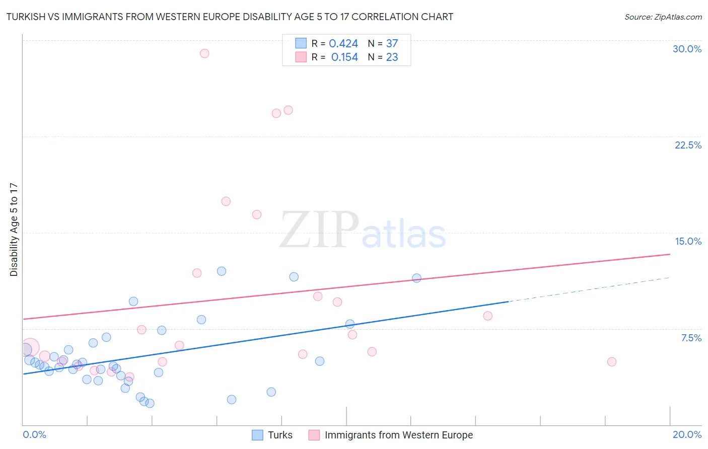 Turkish vs Immigrants from Western Europe Disability Age 5 to 17