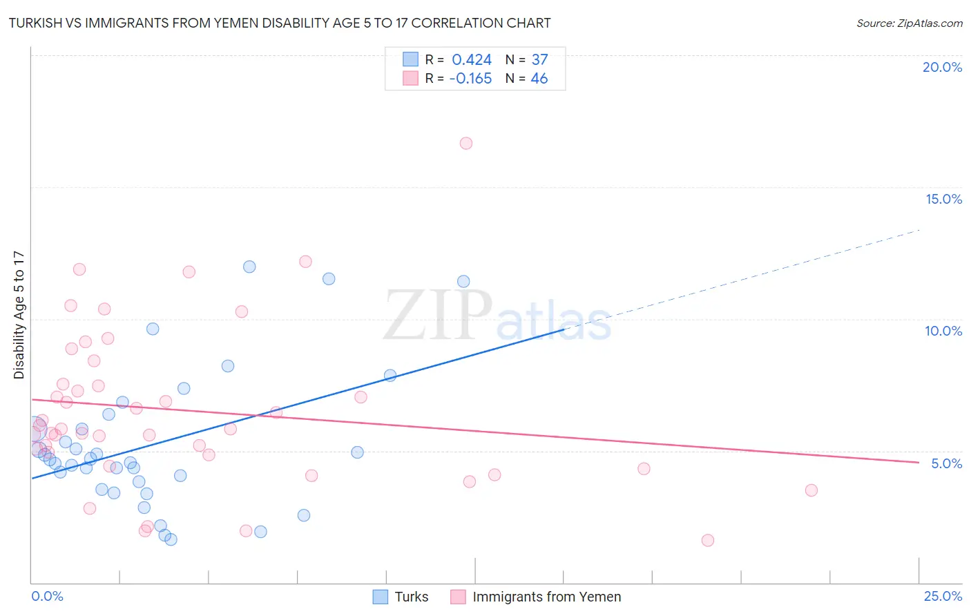 Turkish vs Immigrants from Yemen Disability Age 5 to 17