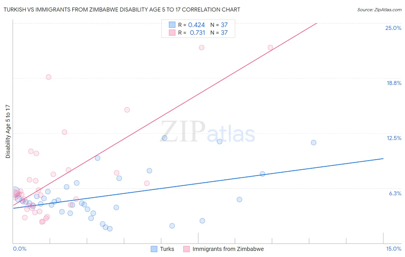 Turkish vs Immigrants from Zimbabwe Disability Age 5 to 17