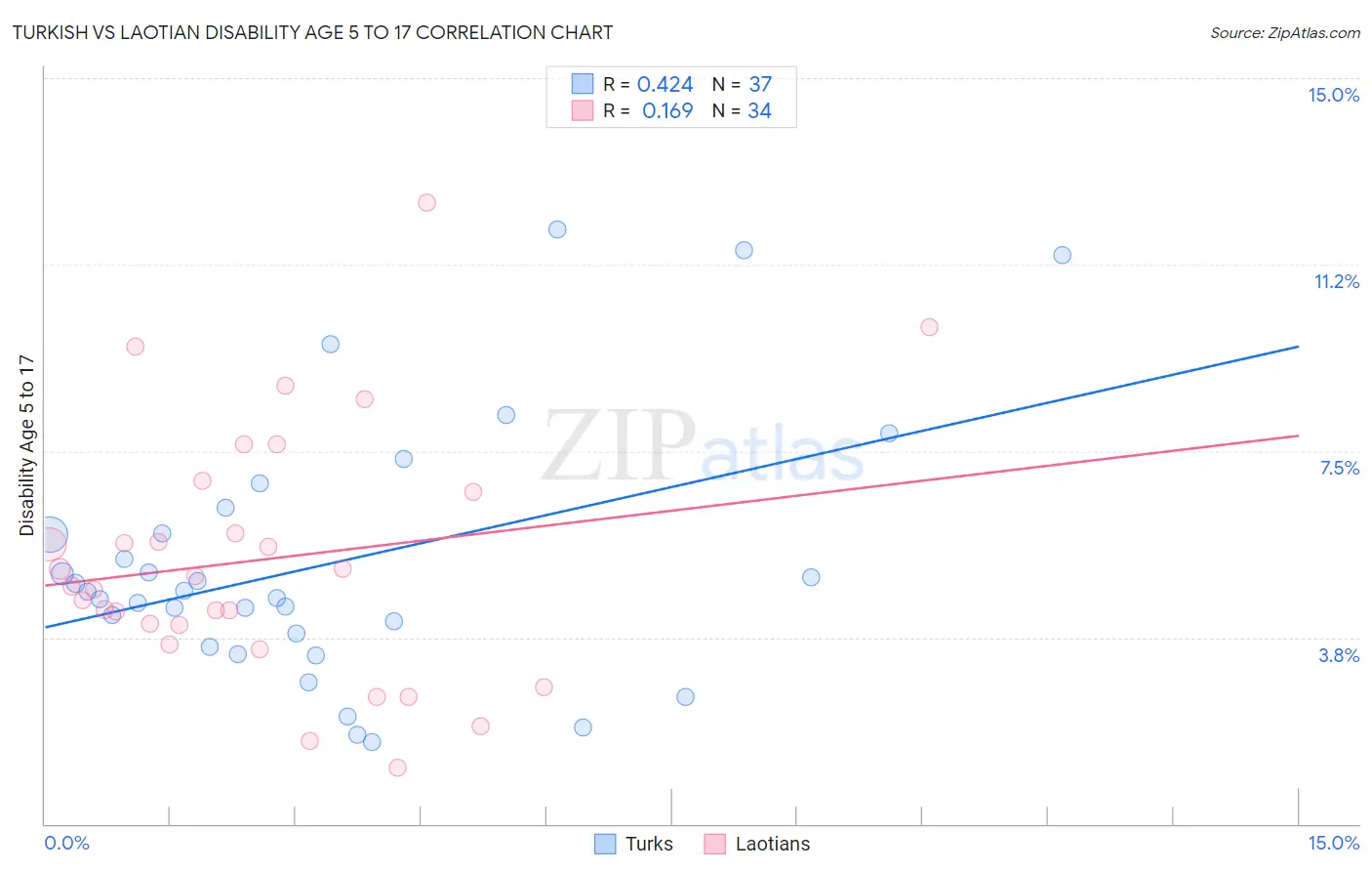 Turkish vs Laotian Disability Age 5 to 17