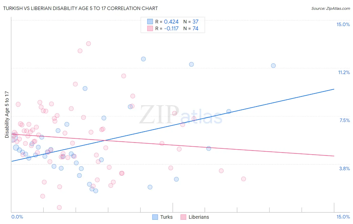 Turkish vs Liberian Disability Age 5 to 17