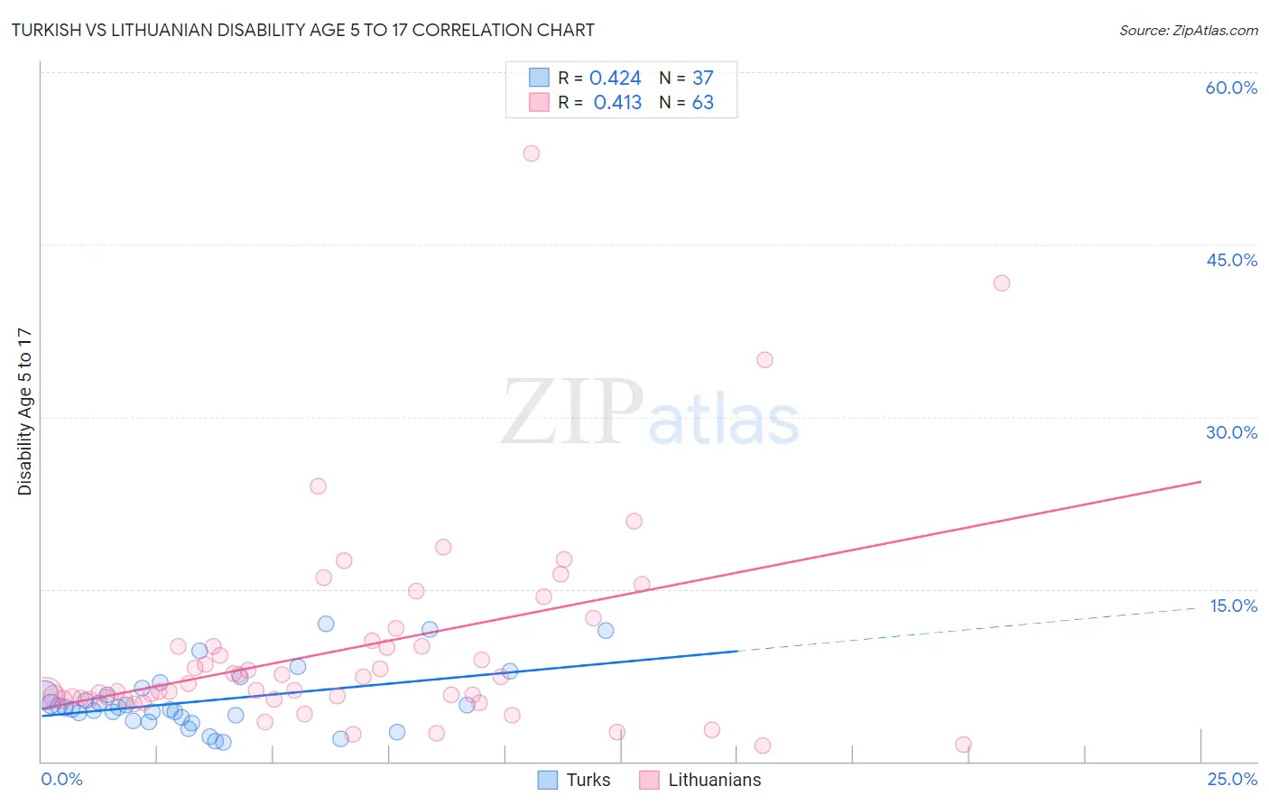 Turkish vs Lithuanian Disability Age 5 to 17