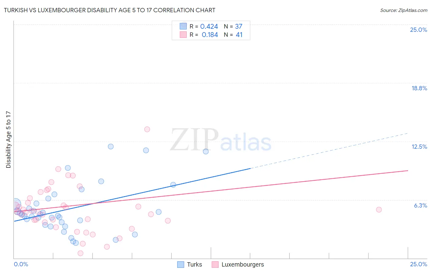 Turkish vs Luxembourger Disability Age 5 to 17