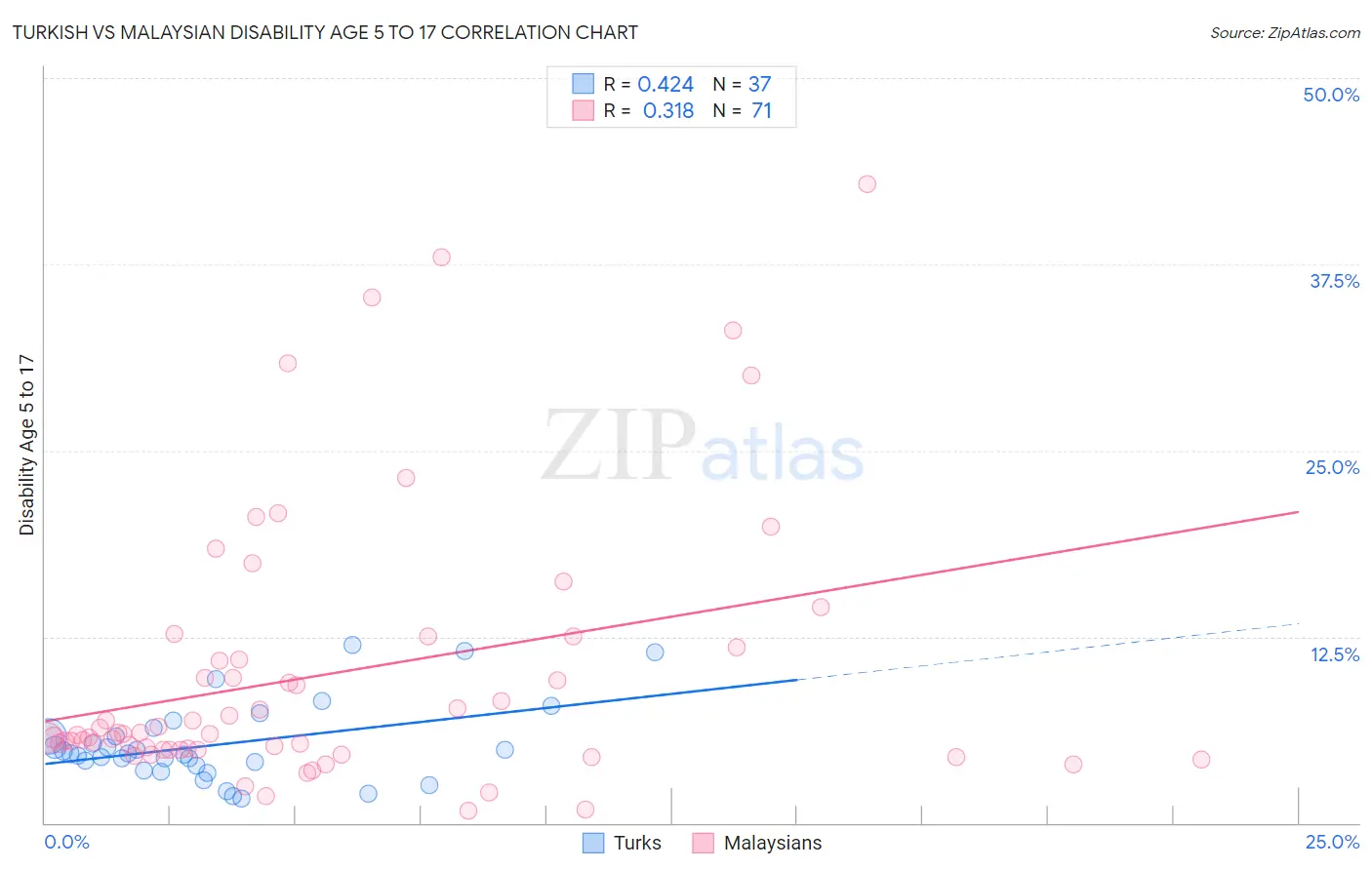 Turkish vs Malaysian Disability Age 5 to 17
