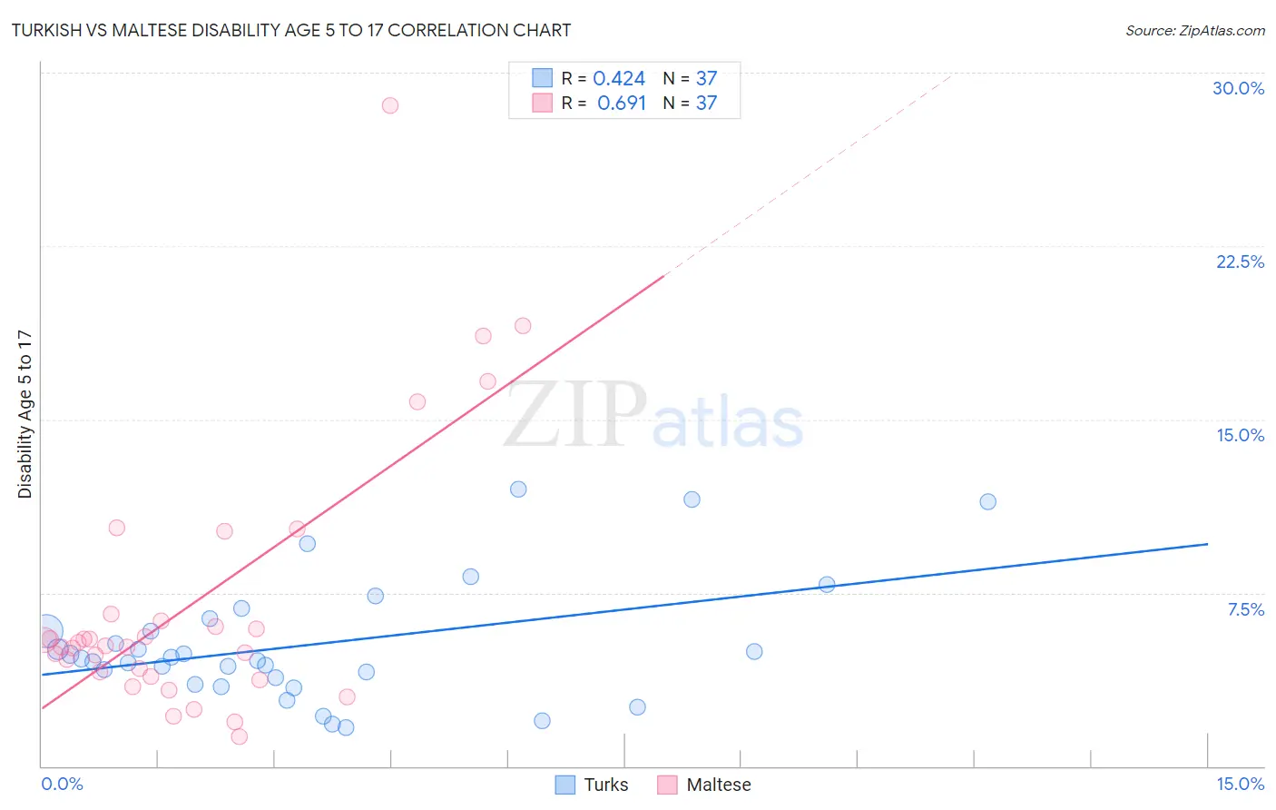 Turkish vs Maltese Disability Age 5 to 17