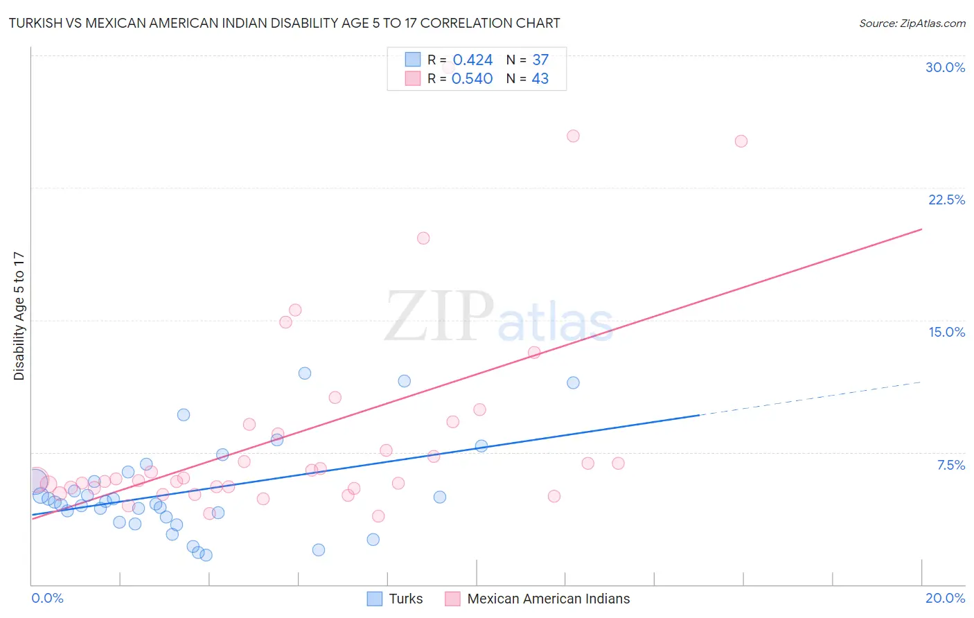 Turkish vs Mexican American Indian Disability Age 5 to 17