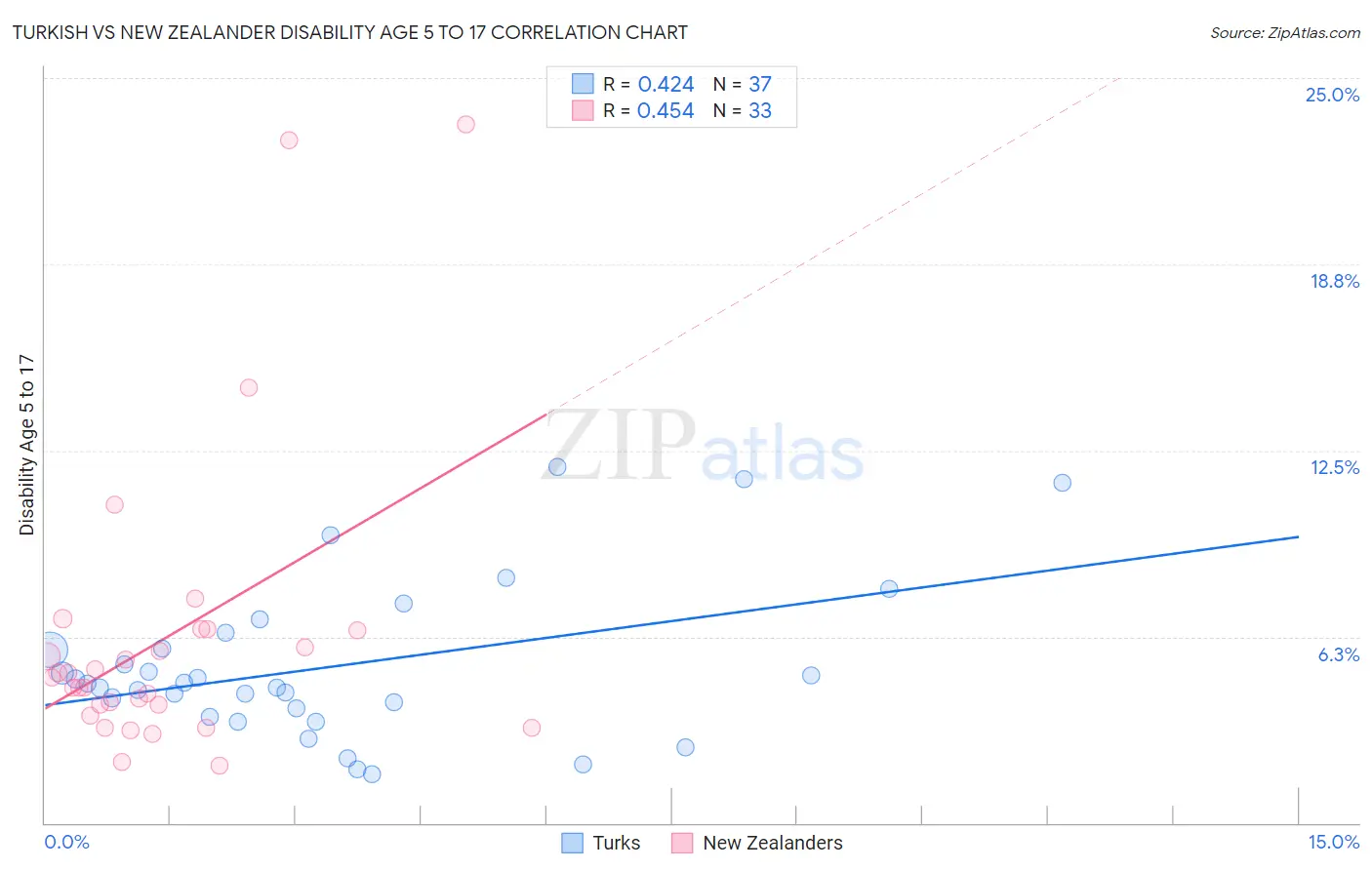 Turkish vs New Zealander Disability Age 5 to 17