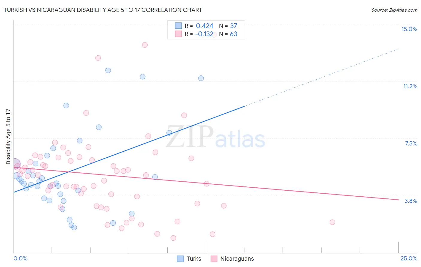 Turkish vs Nicaraguan Disability Age 5 to 17